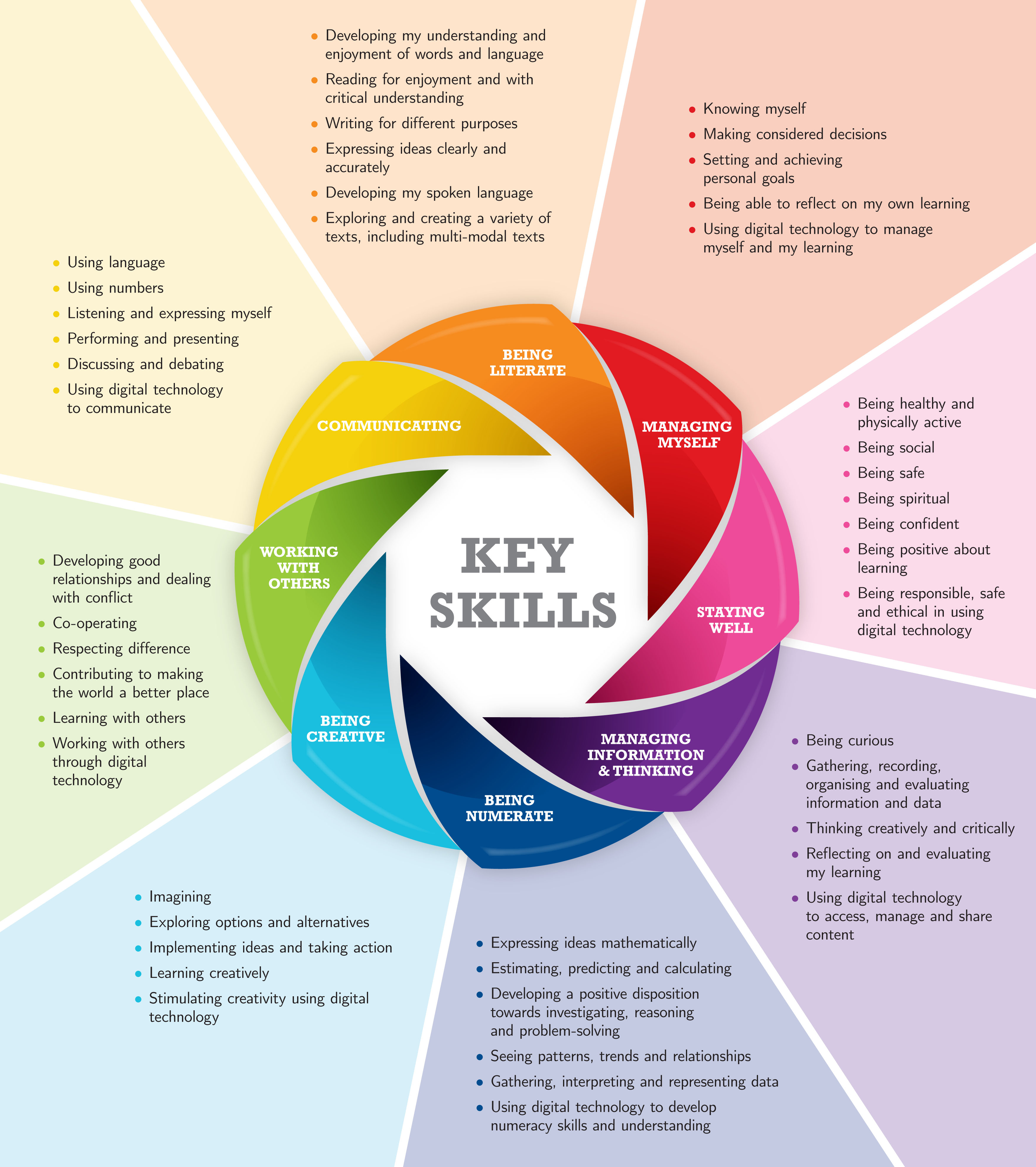 wellbeing-indicators-jc-keyskills-ramsgrange-community-school